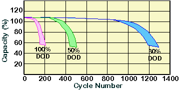 Life cycle DoD.gif