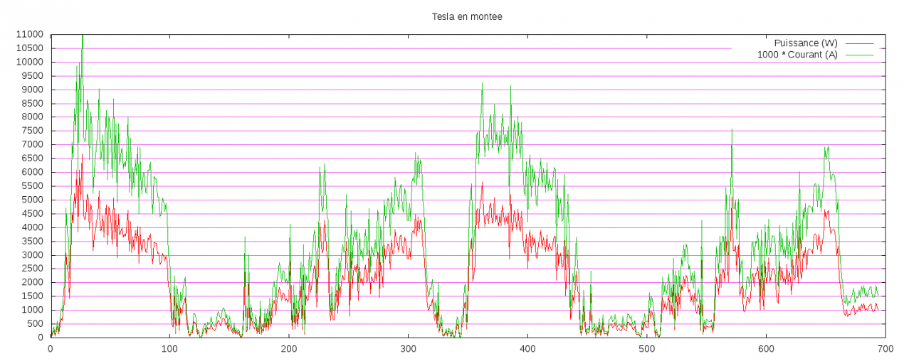 tesla_montee_2017_10_18_09_49_30_vitesse_et_courant.png