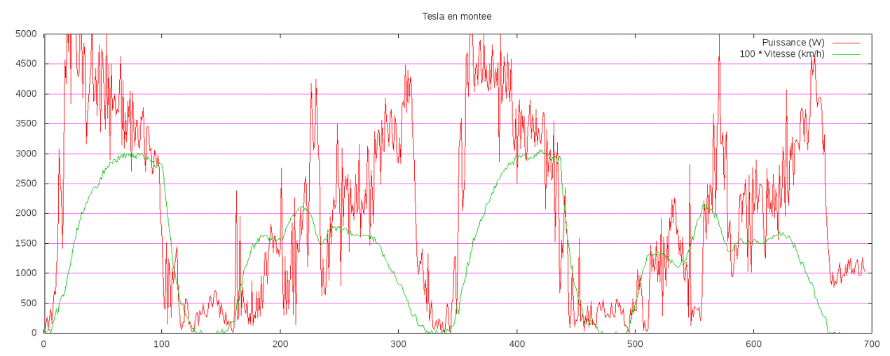 tesla_montee_2017_10_18_09_49_30_vitesse_et_puissance.png