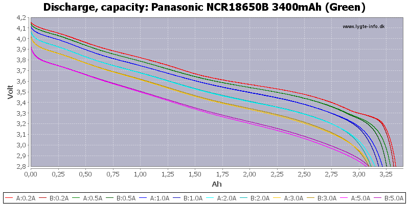 5a819582b26ba_PanasonicNCR18650B3400mAh(Green)-Capacity.png.e6712aa594fdfae85a536bed4318dcb9.png