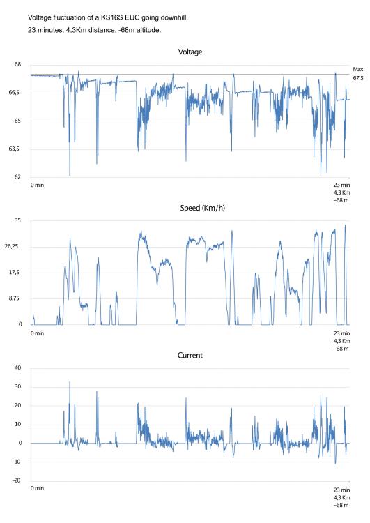 EUC downhill voltage.jpg
