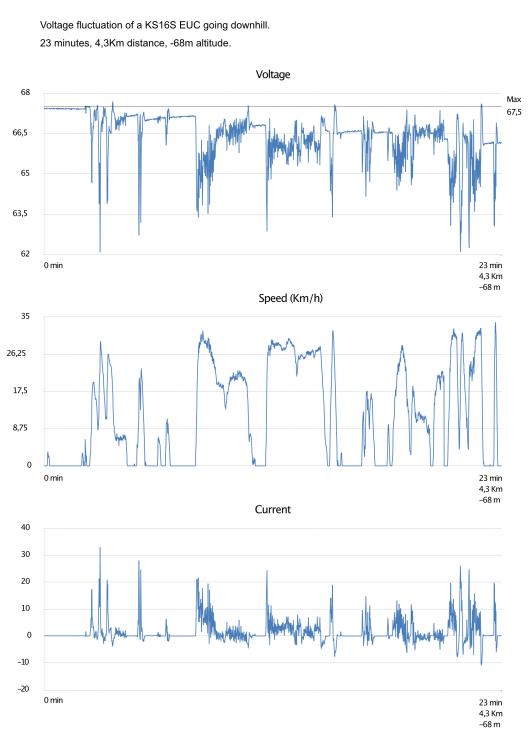 EUC downhill voltage.jpg