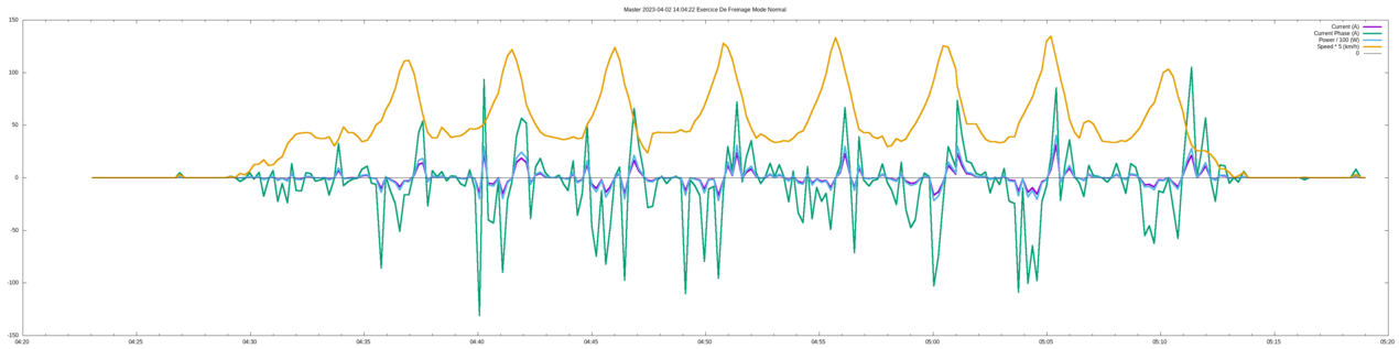 2023-04-02-140422-master-exercice-freinage-mode-normal.csv-current.png