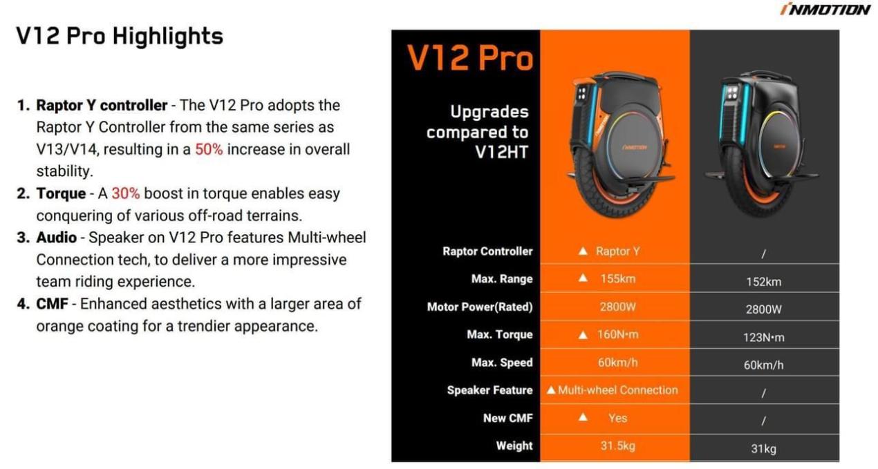 V12 Pro Highlights