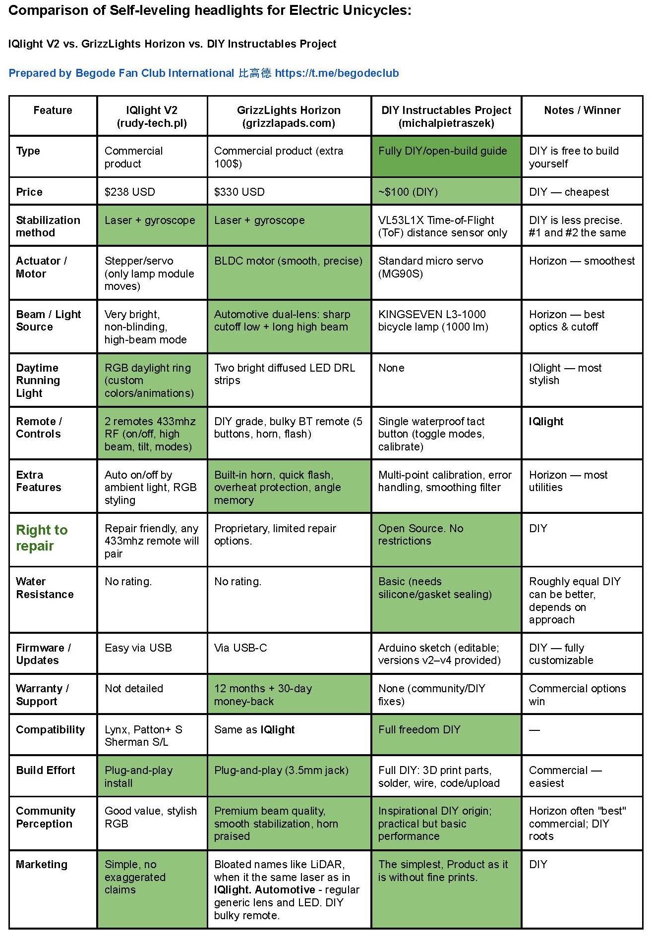 Phare stabilisé pour EUC   -Un sujet pour tous les modèles doit suffire-